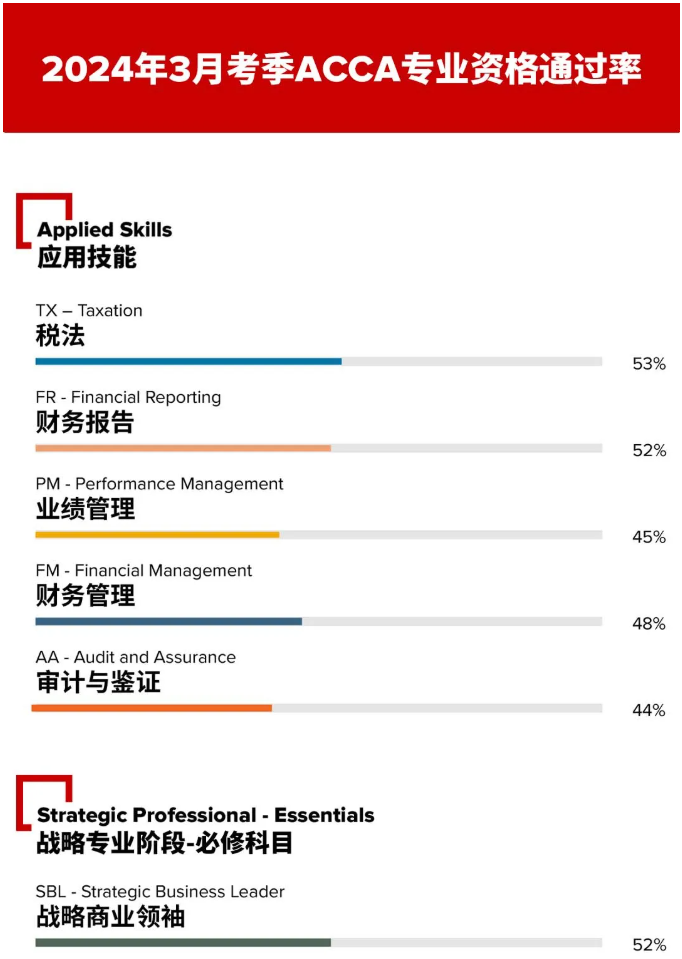 2024年3月acca考試通過(guò)率