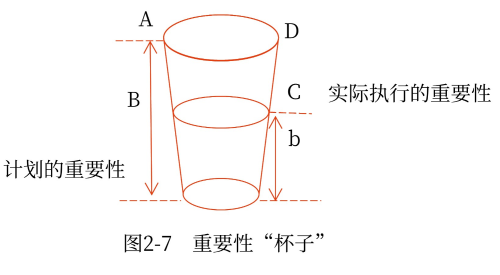 重要性杯子