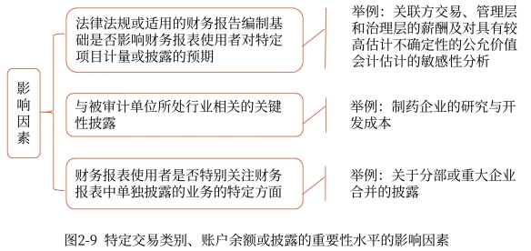 特定交易類別,、賬戶余額或披露的重要性水平