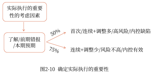 確認(rèn)實(shí)際執(zhí)行的重要性