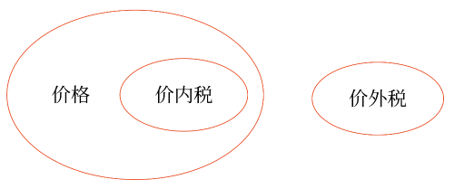 銷項稅額的基本計算公式