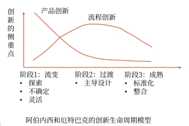 時機(jī)-創(chuàng)新生命周期