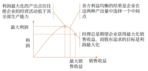 鮑莫爾“銷售最大化”模型