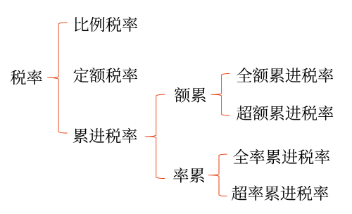 稅率