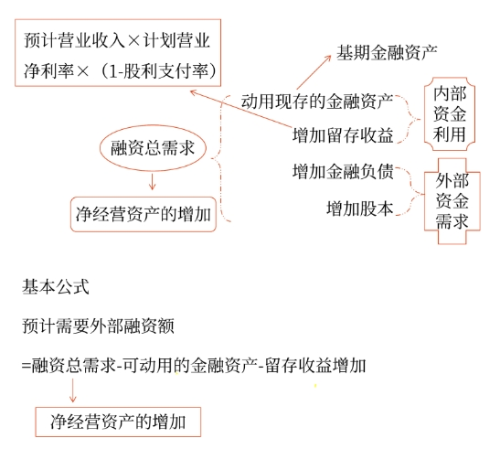 總額法