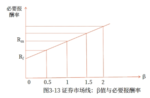 資本資產(chǎn)定價模型（CAPM）和證券市場線（SML）