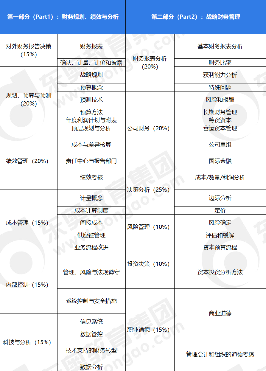 P1,P2考試內(nèi)容