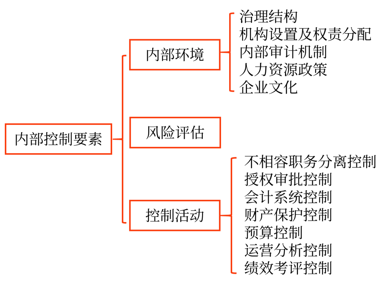 內部控制程序,、要素和方法_2024年高級會計實務高頻考點