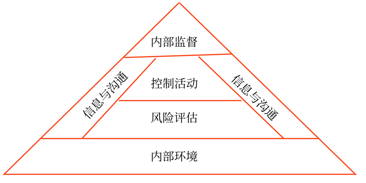 內部控制程序,、要素和方法_2024年高級會計實務高頻考點