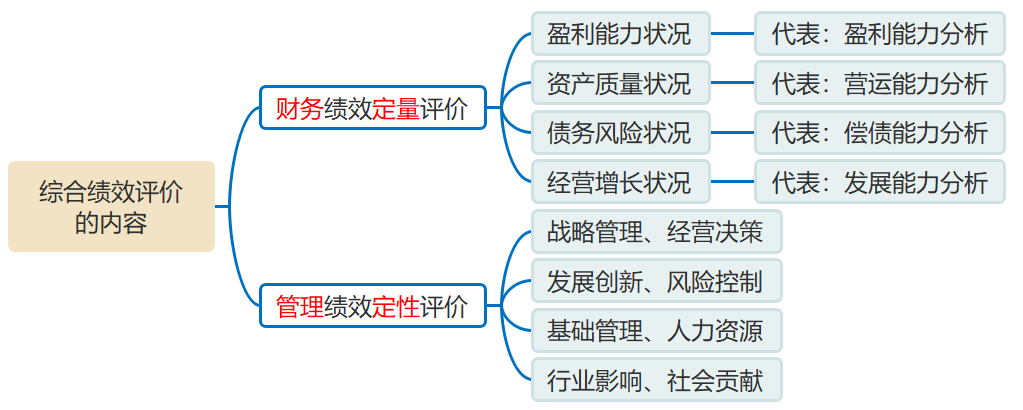 綜合績效評價的內(nèi)容