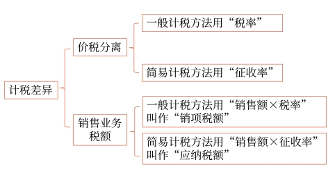 計稅差異