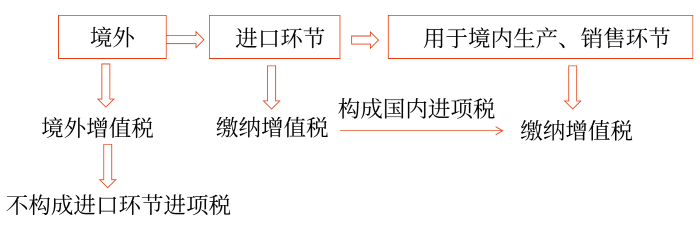 進口環(huán)節(jié)增值稅的計算