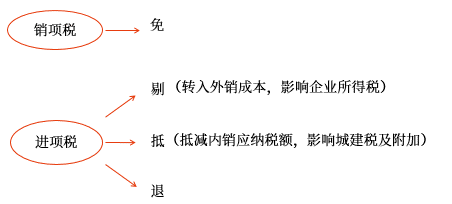 增值稅免抵退稅的計算