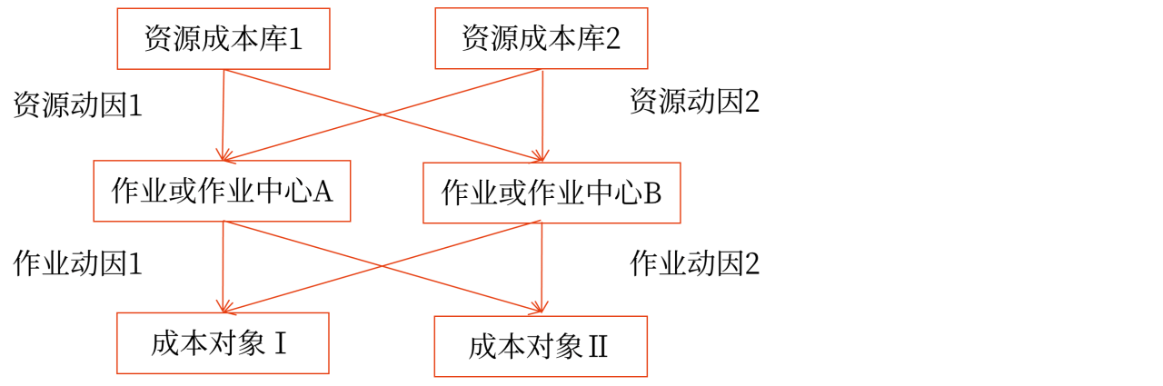 作業(yè)成本法的核算程序_2024年高級會計(jì)實(shí)務(wù)高頻考點(diǎn)