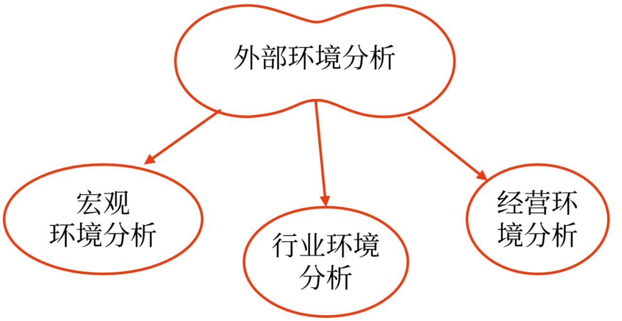 外部環(huán)境分析_2024年高級會(huì)計(jì)實(shí)務(wù)高頻考點(diǎn)