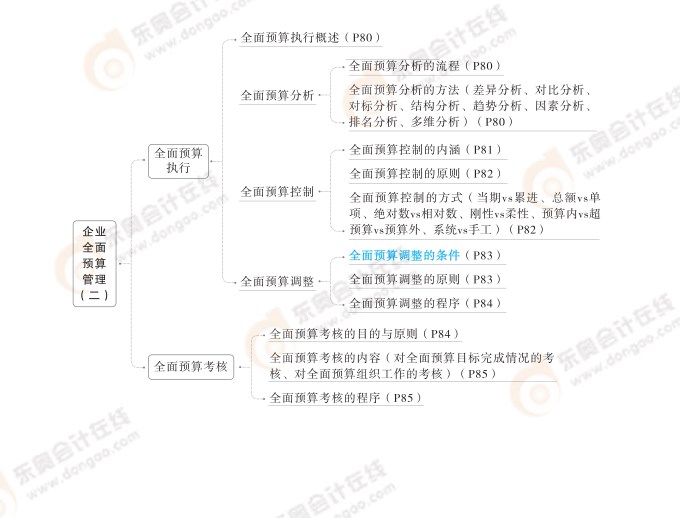 2024高級(jí)會(huì)計(jì)實(shí)務(wù)思維導(dǎo)圖第二章：企業(yè)全面預(yù)算管理