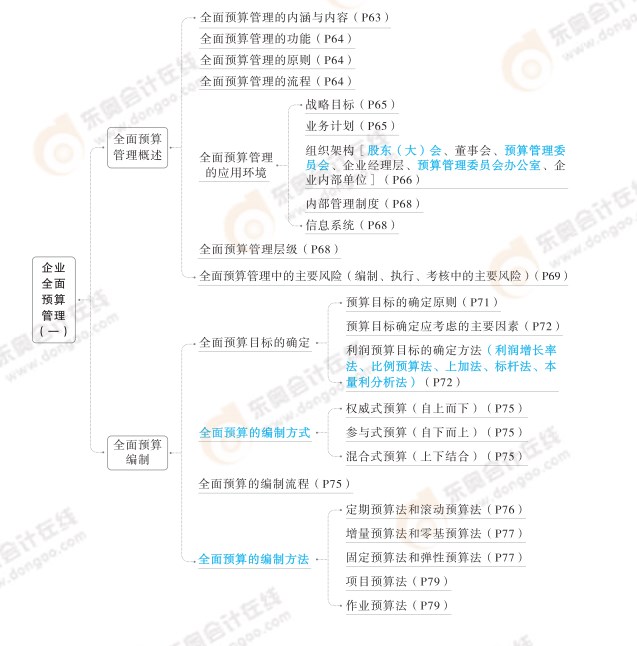 2024高級(jí)會(huì)計(jì)實(shí)務(wù)思維導(dǎo)圖第二章：企業(yè)全面預(yù)算管理