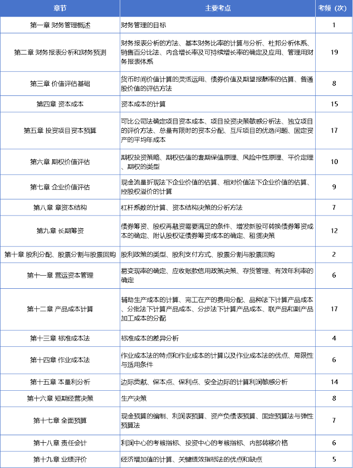 財(cái)管知識點(diǎn)表