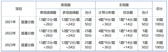 財(cái)管題型分值截圖