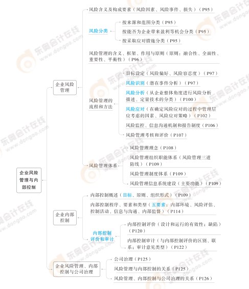 2024高級會計實務思維導圖第三章：企業(yè)風險管理與內(nèi)部控制