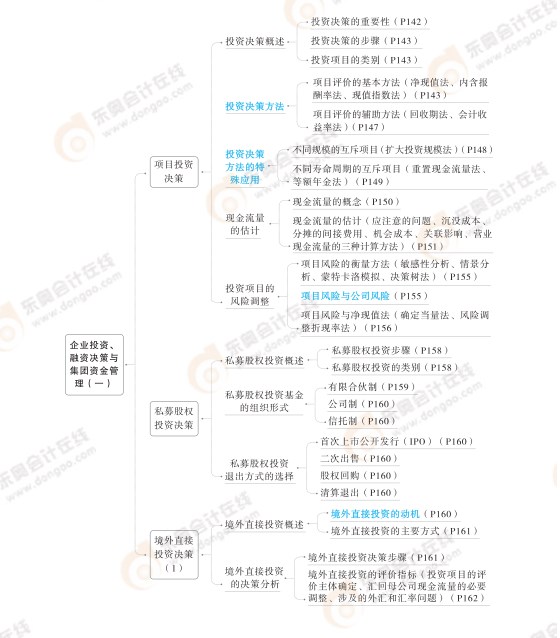 2024高級(jí)會(huì)計(jì)實(shí)務(wù)思維導(dǎo)圖第四章：企業(yè)投資、融資決策與集團(tuán)資金管理