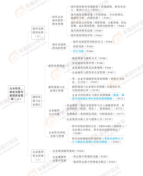 2024高級(jí)會(huì)計(jì)實(shí)務(wù)思維導(dǎo)圖第四章：企業(yè)投資,、融資決策與集團(tuán)資金管理