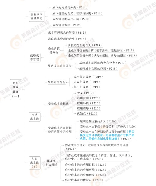 2024高級會計實務(wù)思維導(dǎo)圖第五章：企業(yè)成本管理