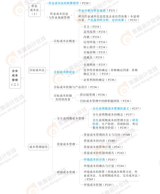 2024高級會計實務(wù)思維導(dǎo)圖第五章：企業(yè)成本管理