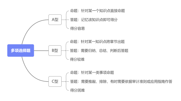 多項選擇題