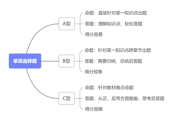 單選題命題規(guī)律