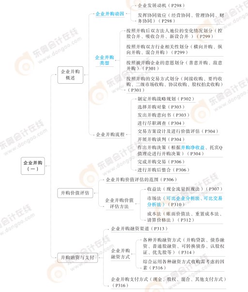 2024高級會計實務(wù)思維導(dǎo)圖第七章：企業(yè)并購