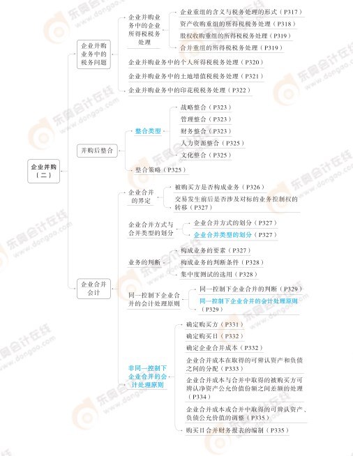 2024高級會計實務(wù)思維導(dǎo)圖第七章：企業(yè)并購