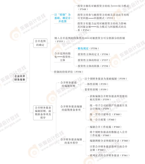 2024高級(jí)會(huì)計(jì)實(shí)務(wù)思維導(dǎo)圖第八章：企業(yè)合并財(cái)務(wù)報(bào)表