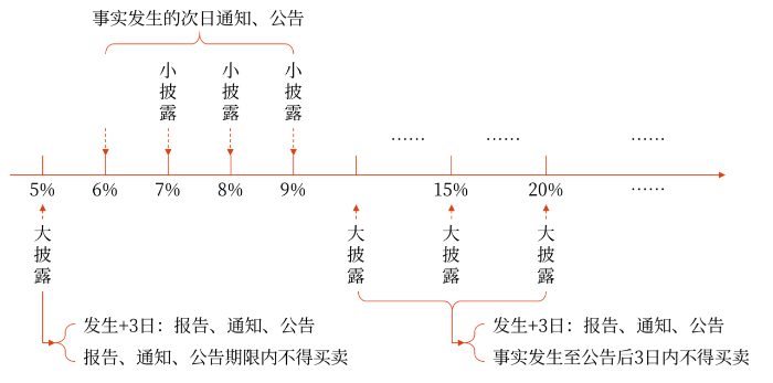 披露