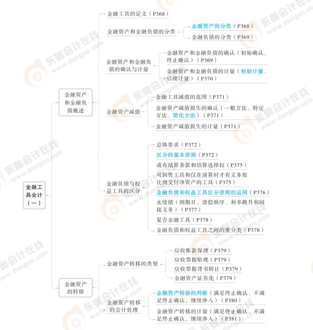 2024高級(jí)會(huì)計(jì)實(shí)務(wù)思維導(dǎo)圖第九章：金融工具會(huì)計(jì)