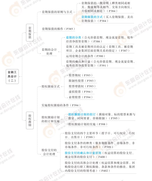 2024高級(jí)會(huì)計(jì)實(shí)務(wù)思維導(dǎo)圖第九章：金融工具會(huì)計(jì)