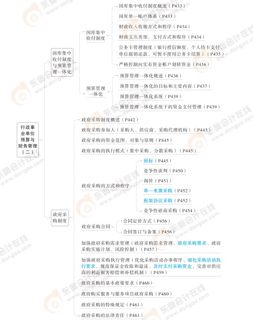 2024高級(jí)會(huì)計(jì)實(shí)務(wù)思維導(dǎo)圖第十章：行政事業(yè)單位預(yù)算與財(cái)務(wù)管理