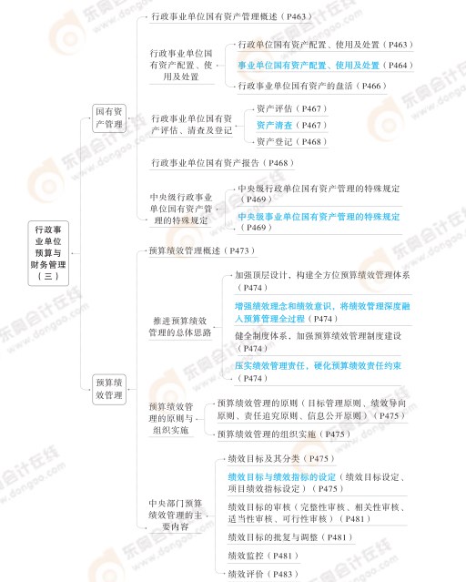 2024高級(jí)會(huì)計(jì)實(shí)務(wù)思維導(dǎo)圖第十章：行政事業(yè)單位預(yù)算與財(cái)務(wù)管理