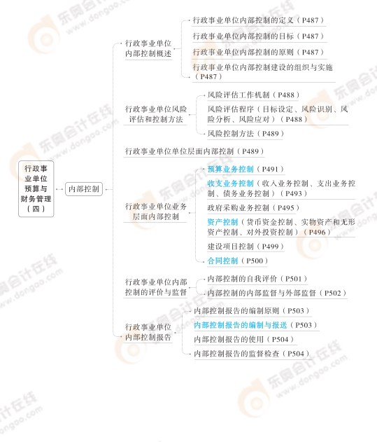 2024高級(jí)會(huì)計(jì)實(shí)務(wù)思維導(dǎo)圖第十章：行政事業(yè)單位預(yù)算與財(cái)務(wù)管理