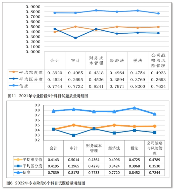 六科難度