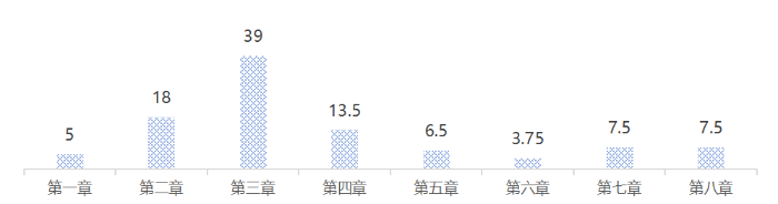 各章近3年平均分值