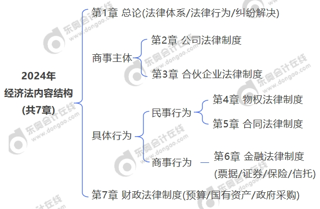 2024年經(jīng)濟(jì)法內(nèi)容結(jié)構(gòu)(共7章)