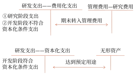 內(nèi)部研究開發(fā)支出的會(huì)計(jì)處理2