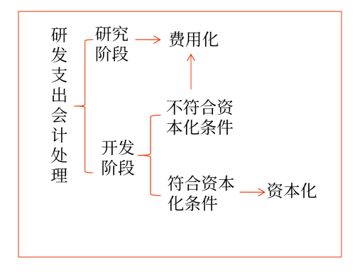 內(nèi)部研究開發(fā)支出的會(huì)計(jì)處理