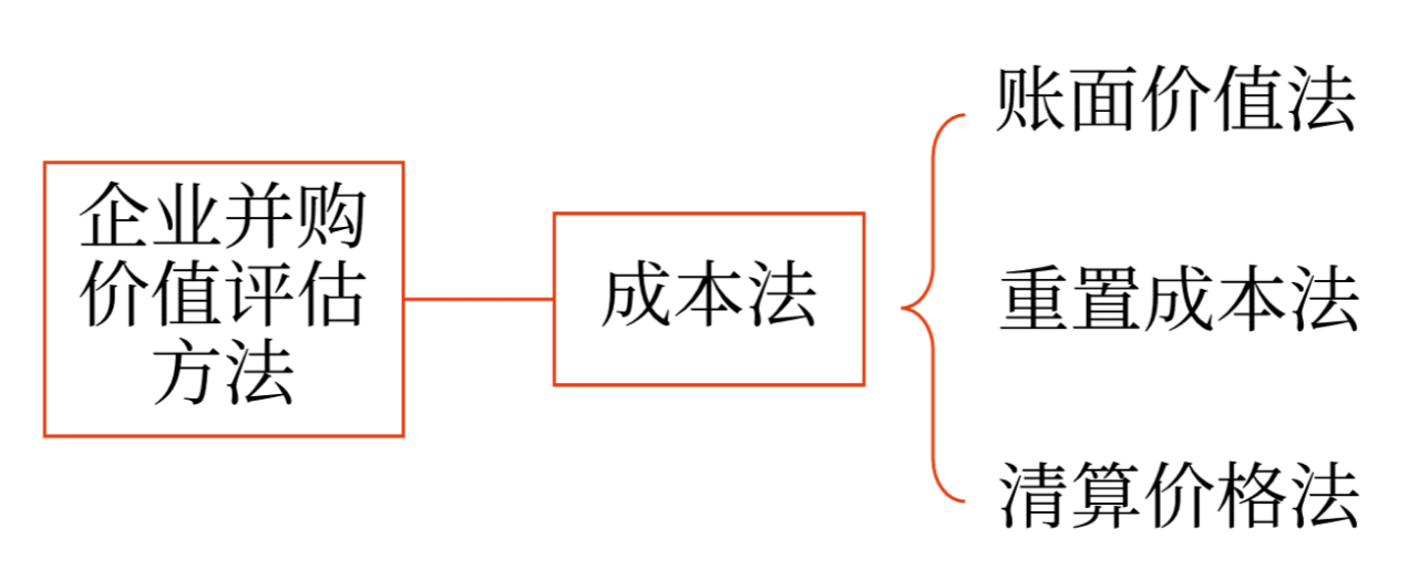 企業(yè)并購價值評估方法_2024年高級會計實務(wù)高頻考點