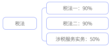 稅法契合度