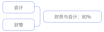 財(cái)務(wù)與會(huì)計(jì)