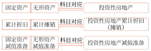 對(duì)固定資產(chǎn)和無形資產(chǎn)與投資性房地產(chǎn)的轉(zhuǎn)換