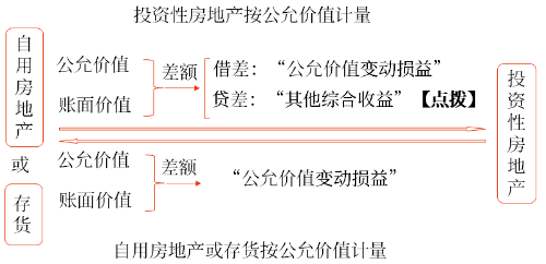 公允價(jià)值模式