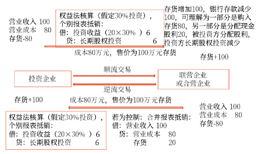 長期股權(quán)投資的后續(xù)計量